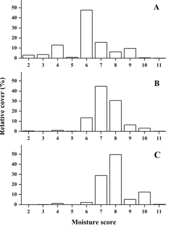 Figure 6. Distribution of Moisture scores in the three studied solonetz meadow  associations: A – Agrostio stoloniferae–Alopecuretum pratensis; B – Agrostio  stoloniferae–Beckmannietum eruciformis; C – Agrostio stoloniferae–Glycerietum 
