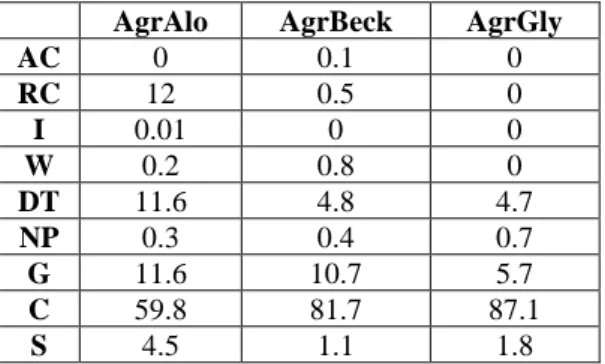Table  3.  Proportions  of  Social  Behaviour  Types  in  the  three  studied  solonetz  meadow  associations