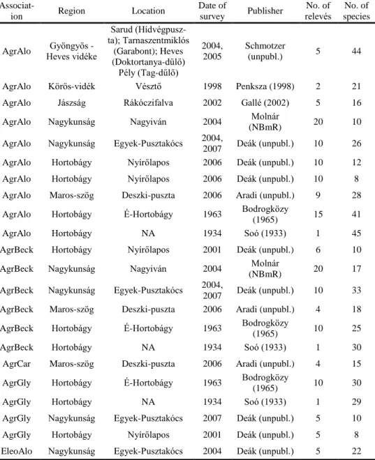 Table  1. Summary of relevés used for studying solonetz meadows. Abbreviation  of  the  associations:  AgrAlo  –  Agrostio  stoloniferae–Alopecuretum  pratensis; 