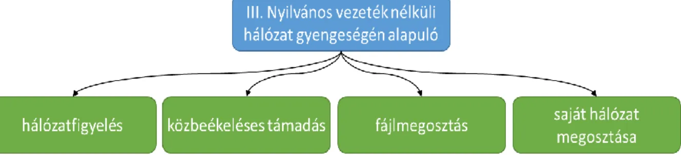 7. ábra: Nyilvános vezeték nélküli hálózat gyengeségén alapuló kártékony program terjesztés (Saját szerkesztés) 