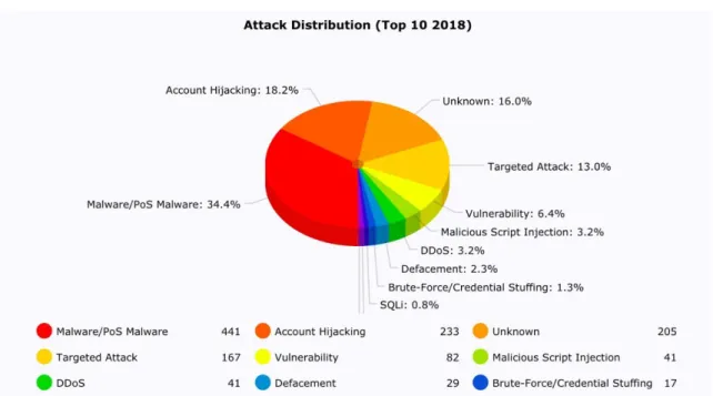 2. ábra: Támadási módszerek megoszlása (2018) 