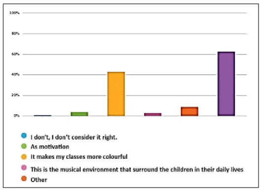 Figure 9. Why did you begin to use popular music in the classroom? 