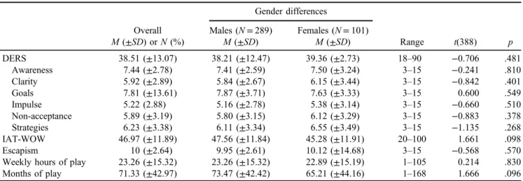 Table 1. Psychosocial and game-related variables: Descriptive statistics and gender differences