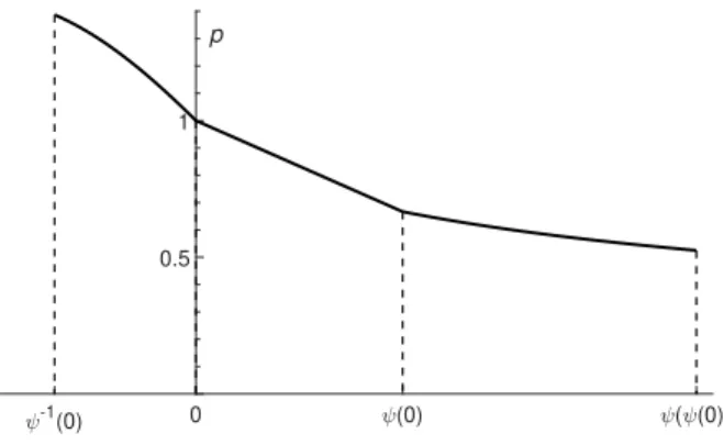 Figure 6.1: Function p ( t ) on the interval [ ψ − 1 ( 0 ) , 0 ] ∪ [ 0, ψ ( 0 )] ∪ [ ψ ( 0 ) , ψ ( ψ ( 0 ))] 