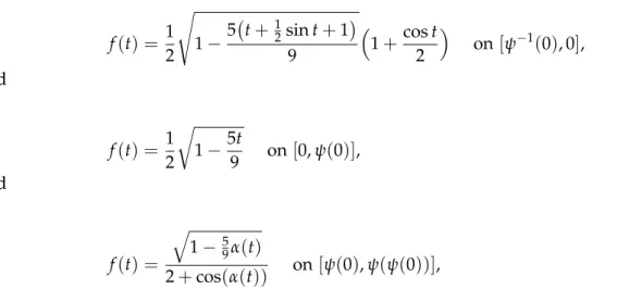 Figure 6.2: Function f ( t ) on the interval [ ψ − 1 ( 0 ) , 0 ] ∪ [ 0, ψ ( 0 )] ∪ [ ψ ( 0 ) , ψ ( ψ ( 0 ))] .