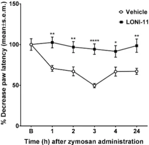 Figure 7. Effects of vehicle (V, saline containing 0.9% NaCl in the ratio DMSO:saline 1:3 (v/v)), and LONI11 on zymosan-induced paw hyperalgesia