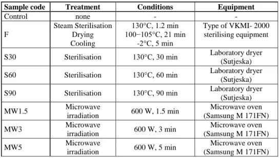 Table 1. Applied black pepper treatments and corresponding conditions  Sample code  Treatment  Conditions  Equipment 
