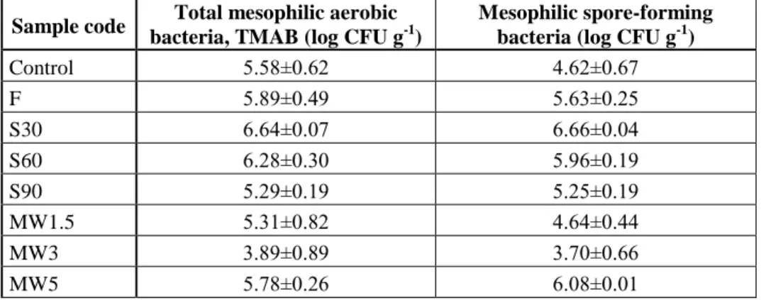 Table 2. Bacteria and bacterial spore number in black pepper samples after sterilisation treatment during 30, 60, and 90 min (S30,  S60, S90) and microwave treatment during 1.5, 3, and 5 min (MW1.5, MW3, MW5)  