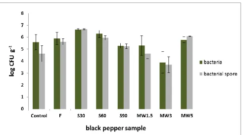 Figure 1. The effects of sterilisation and microwave irradiation treatments on pepper bacterial decontamination
