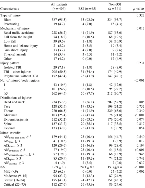 Table II. Characteristics of injuries in patients with trauma with and without BSI Characteristic All patients(n = 406) BSI (n = 65) Non-BSI(n= 341) p value Type of injury 0.322 Blunt 387 (95.3) 53 (93.0) 334 (95.7) Penetrating 19 (4.7) 4 (7.0) 15 (4.3) Me