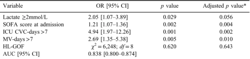 95% CI = 1.35 – 5.38; Table III). The model ﬁ t the data properly since the Hosmer – Lemeshow test was insigni ﬁ cant (p = 0.620)