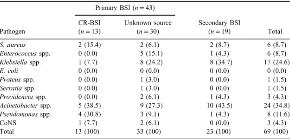 Table IV. Distribution of bacteria causing BSI by type of source