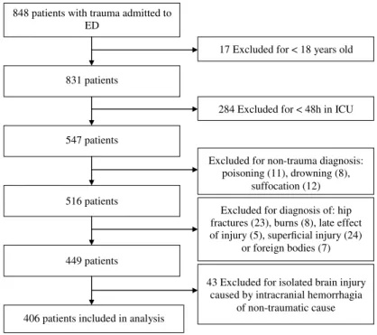 Table I provides comparison of demographic characteristics, underlying conditions, and data about severity of the disease at the admission to ED, between patient with and without BSI