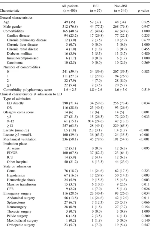Table I. Characteristics of patients with trauma with and without BSI Characteristic All patients(n = 406) BSI(n= 57) Non-BSI(n= 349) p value General characteristics Age 49 (35) 52 (37) 48 (34) 0.525 Male gender 312 (76.8) 44 (77.2) 268 (76.8) 0.947 Comorb