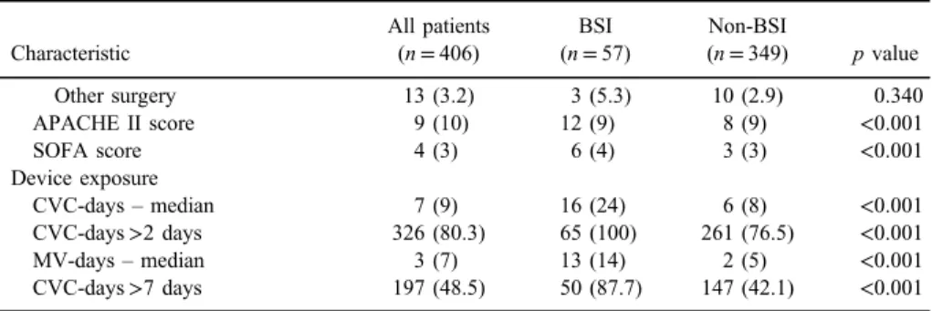 Table II shows distribution and comparison of injury patterns and severity in patients with trauma with and without BSI