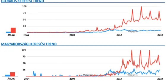 4. ábra 3D nyomtatás és Drón keresési trendek összehasonlítása a Google Trends segítségével [15] 