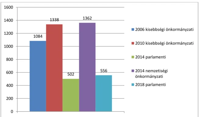 4. ábra. Az ukrán kisebbségi választói névjegyzékek adatai, 2006–2018 