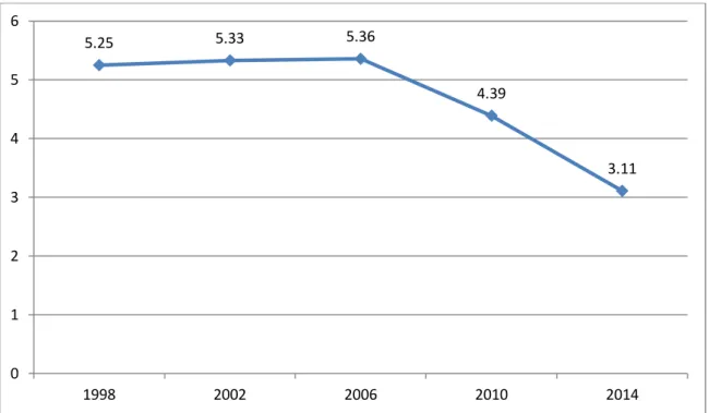 2. táblázat. Az ukrán kisebbségi jelölőszervezetek jelöltjeinek és megválasztott képviselőinek  száma, 1998–2014  