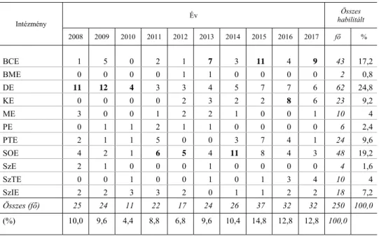 2. táblázat   A gazdaságtudományok területén habilitáltak számának megoszlása időben az egyetemek között 