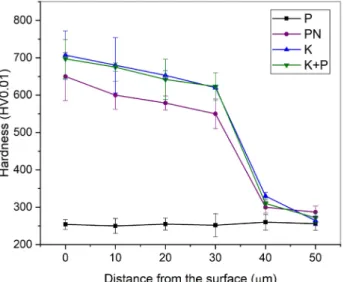 Fig. 2 Hardness profiles of treated samples Fig. 3 Maximum hardness of the treated samples