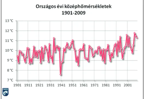 1. ábra. Évi középhőmérsékletek Magyarországon az 1901–2009 közötti időszakban (homogenizált, interpolált adatok) [4]