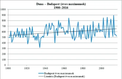 3. ábra. Éves maximum vízállás értékek (cm) a Duna budapesti szelvényében az 1901–2016 közötti időszakban   (Készítette: a szerző)