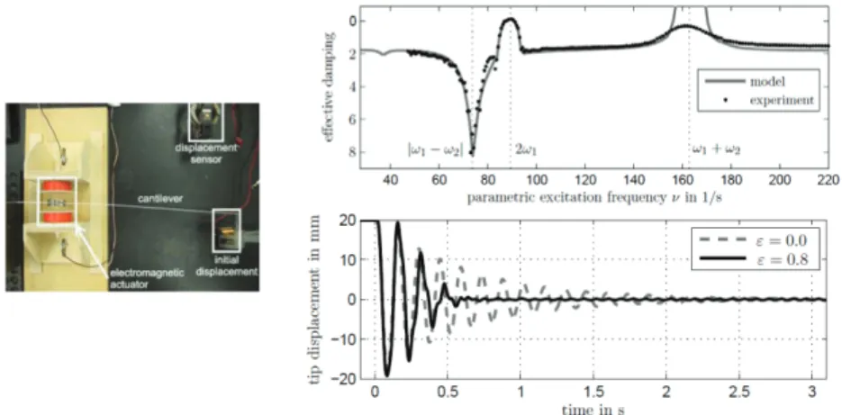 Figure 2. Uniaxial electromagnetic actuator [7]: (left) Cantilever with additional electromagnetic mount, (right, top) Effective damping at a parametric excitation amplitude of ε = 0.8, (right, bottom) Comparison of