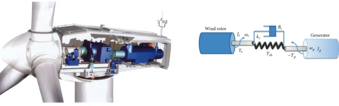 Figure 6. Drivetrain of a wind turbine: (left) assembly, (right) simplified mechanical model [18]