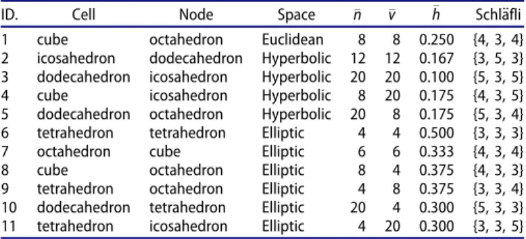 Table 1. Regular honeycombs in d ¼ 3 dimensions.