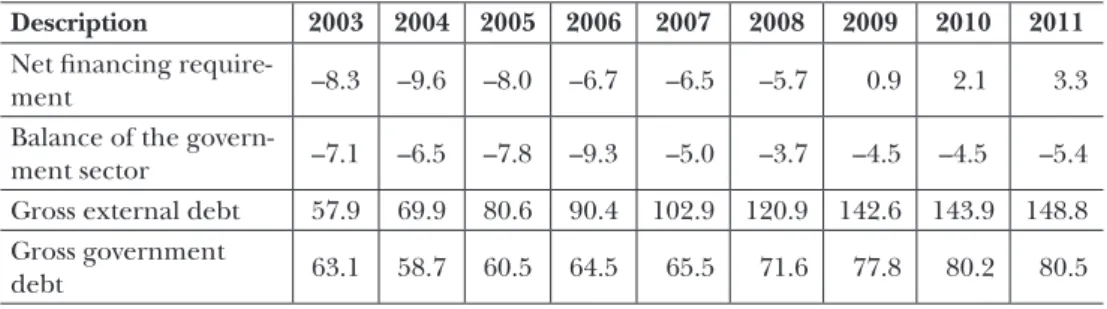 Table 1:  Deterioration in the external and internal balance, 2003–2011 (as a percentage of GDP) Description 2003 2004 2005 2006 2007 2008 2009 2010 2011 Net financing 
