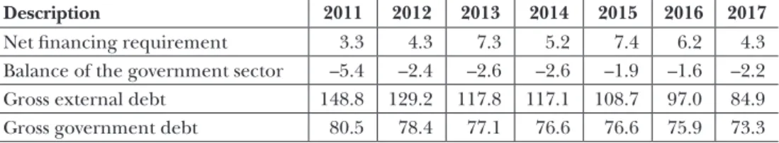 Table 2: Improvement in the external and internal balance, 2011–2017 (as a percentage of GDP)