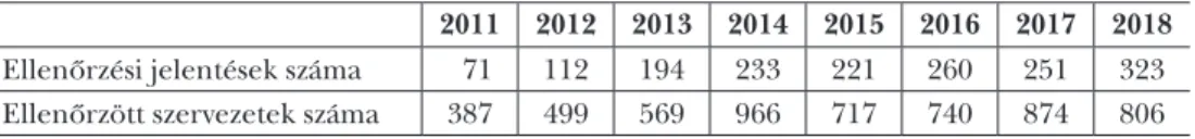 5. táblázat: Az Állami Számvevőszék által évente nyilvánosságra hozott ellenőrzési jelentések és  az ellenőrzött szervezetek száma (2011–2016)