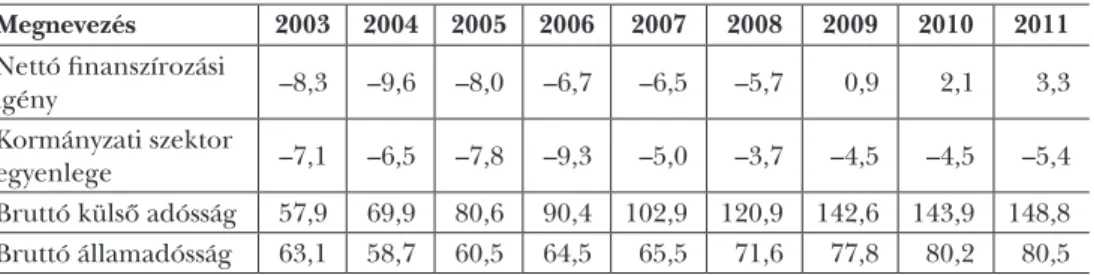 1. táblázat: A külső és belső egyensúly megbomlását jelző mutató alakulása, 2003–2011   (GDP %-ában) Megnevezés 2003 2004 2005 2006 2007 2008 2009 2010 2011 Nettó finanszírozási  igény –8,3 –9,6 –8,0 –6,7 –6,5 –5,7 0,9 2,1 3,3 Kormányzati szektor  egyenleg