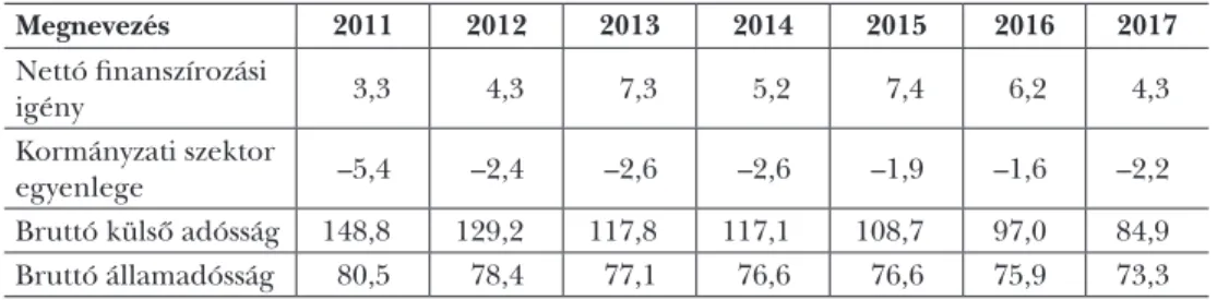 2. táblázat: A külső és belső egyensúly javulását jelző mutatók alakulása, 2011–2017  (a GDP %-ában) Megnevezés 2011 2012 2013 2014 2015 2016 2017 Nettó finanszírozási  igény 3,3 4,3 7,3 5,2 7,4 6,2 4,3 Kormányzati szektor  egyenlege –5,4 –2,4 –2,6 –2,6 –1