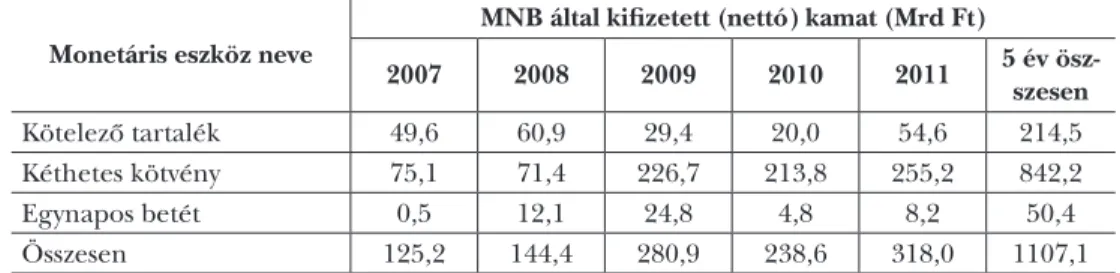 3. táblázat: A monetáris eszközök után az MNB által kifizetett összegek (2007–2011)
