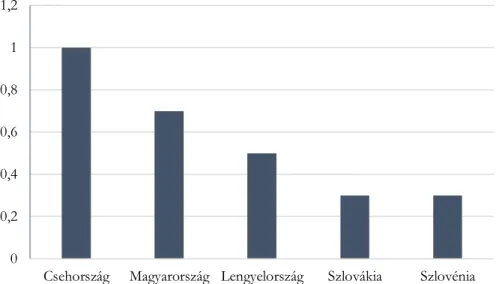 1. ábra. A „hard Brexit” hosszú távú negatív hatása az adott országok kibocsátási szintjére  (százalékban kifejezve) 