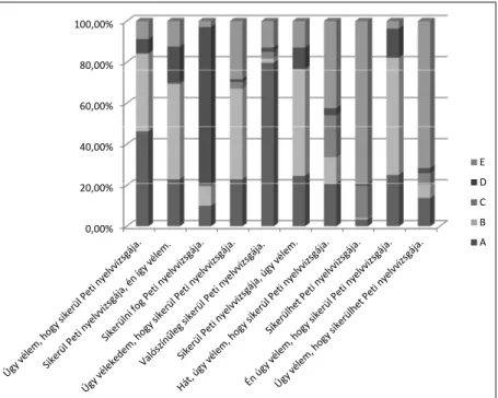 1. ábra. Az egyes mondatokhoz (1–10, balról jobbra haladva)  társított jelentések (A–E, felülről lefelé haladva) relatív gyakorisága 