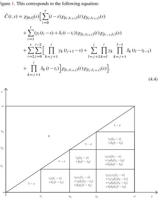 Figure 1. This corresponds to the following equation: C .t; s/N D  Œ0;t  .s/ h Xr i D 0 .t s/ Œt i ;t i C 1 / .t / Œt i ;t i C 1 / .s/ C r X i D 1 