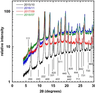 Figure 9. X ray diffractograms in a semi-logarithmic representation in the range 4º≤2≤30º,  normalised with respect to the 220 reflection