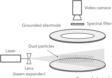 Figure 2 shows a snapshot of the particles recorded in our experimental setup. Due to the strong interaction between