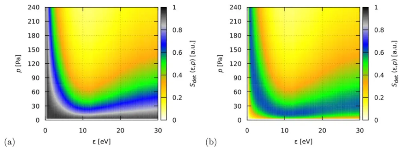 Figure 10. Sensitivity of the detector, S det , (in arbitrary units) as a function of the energy of incoming electrons and the buffer gas pressure, for R=0.5 (a) and for a highly re ﬂ ecting collector with R=0.99 (b)