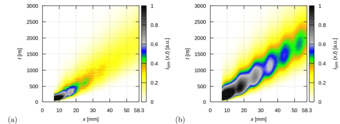 Figure 9. (a) Simulation results with (a) a highly re ﬂ ecting (R=0.99) collector and (b) a low-re ﬂ ection (R=0.01) collector, at E/N=30 Td and p=200 Pa.