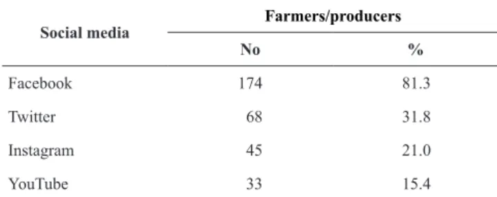 Table 2: The most popular social media among investigated  farmers/producers.
