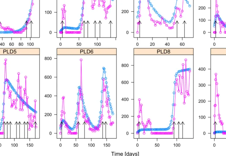 Fig. 2. Actual tumor volumes and (individual) estimations from the model.