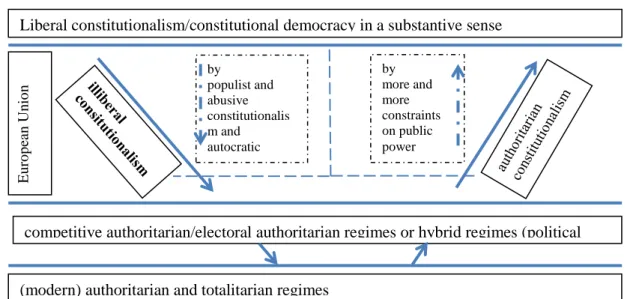 Figure 1 Illiberal constitutionalism in comparison  