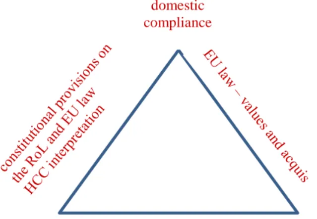 Figure 2 The European Rule of Law from the perspective of the national constitutional system 