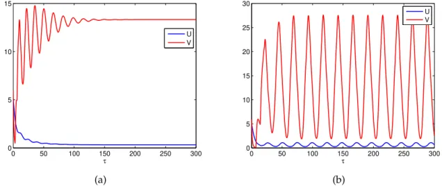 Figure 4.2: (a) The positive equilibrium of Eq. (1.3) is asymptotically stable when τ = 3 &lt; τ 0 