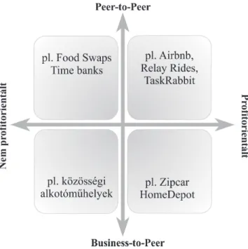 4. ábra: A sharing economy platformjainak kétdimenziós mátrixa a piaci orientáció és a felhasználók közötti kapcsolatok alapján