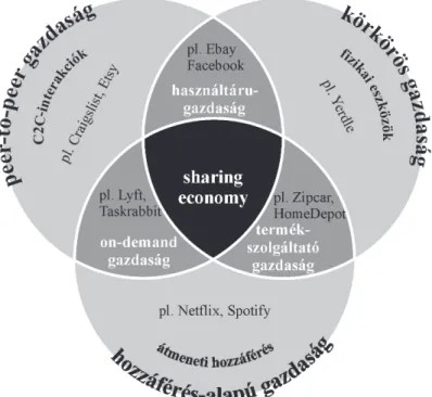 5. ábra: A sharing economy és a kapcsolódó platformalapú gazdaságtípusok Sharing economy and related forms of platform economies