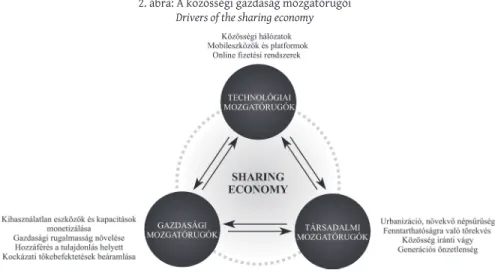 2. ábra: A közösségi gazdaság mozgatórugói Drivers of the sharing economy